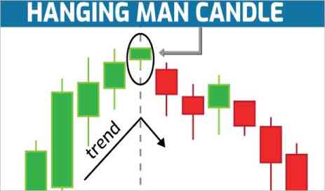 Hanging Man Candlestick Pattern In Hindi