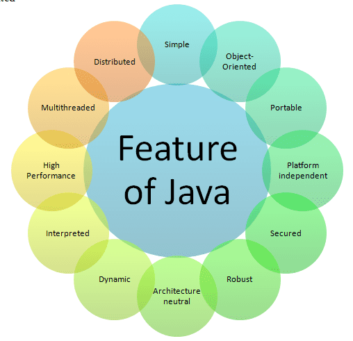 Explain Features of Java in Hindi