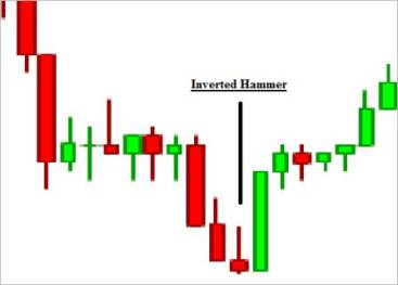 Inverted Hammer Candlestick Pattern In Hindi