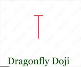 Dragonfly doji Candlestick Pattern in Hindi
