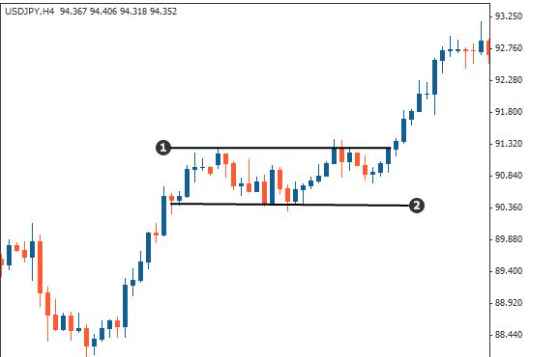 Continuation Chart Pattern in Hindi